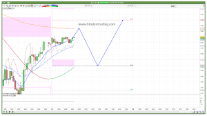 FTSE 100 Prediction