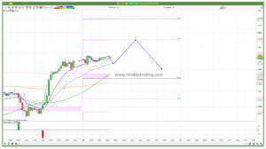 FTSE 100 Prediction