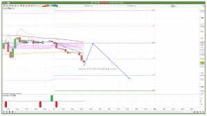 FTSE 100 Prediction