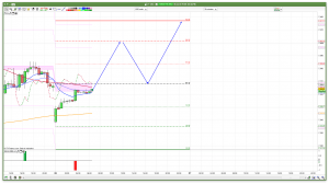 FTSE 100 Prediction