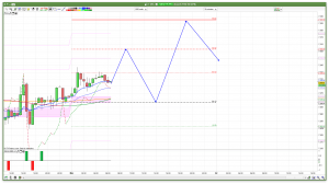 FTSE 100 Prediction