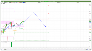 FTSE 100 Prediction