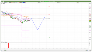 FTSE 100 Prediction