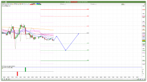 FTSE 100 Prediction