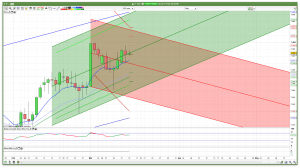 FTSE 100 Channels