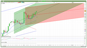 FTSE 100 Daily channels