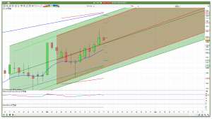 FTSE 100 Trend channels