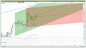 FTSE 100 trend channels