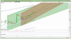 FTSE 100 Raff Channels