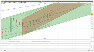 FTSE 100 Daily Channels