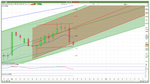 Raff FTSE 100 Trend Channels