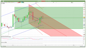 Daily FTSE 100 Raff channels