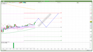 FTSE 100 Prediction