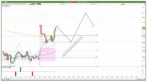 FTSE 100 Prediction