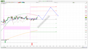 FTSE 100 Prediction