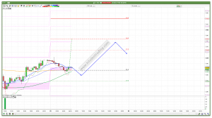 FTSE 100 Prediction