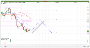 FTSE 100 Prediction