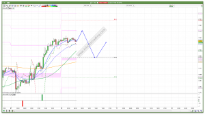 FTSE 100 Prediction