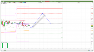 FTSE 100 Prediction