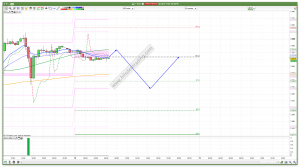 FTSE 100 Prediction