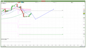 FTSE 100 Prediction