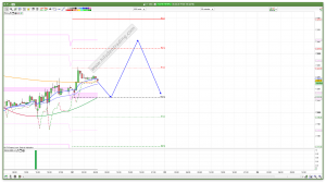 FTSE 100 Prediction