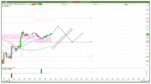 FTSE 100 Prediction