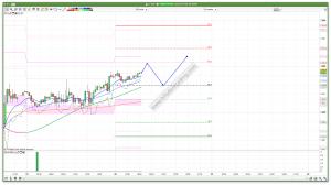 FTSE 100 Prediction