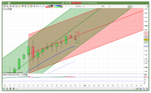 Daily FTSE 100 Trend Channels