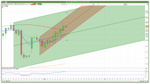 Daily FTSE 100 Trend Channels