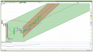 Daily FTSE 100 Trend Channels