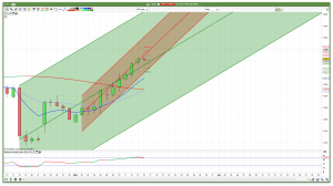 Daily FTSE 100 Trend Channels