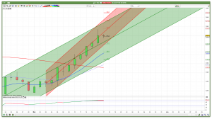 Daily FTSE 100 Trend Channels