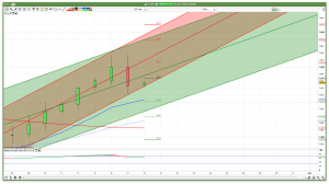 Daily FTSE 100 Trend Channels