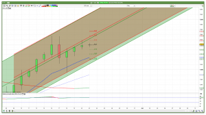 Daily FTSE 100 Trend Channels