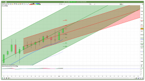 Daily FTSE 100 Trend Channels