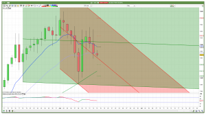 Daily FTSE 100 Trend Channels