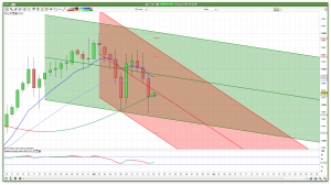 FTSE 100 Prediction Daily Channels