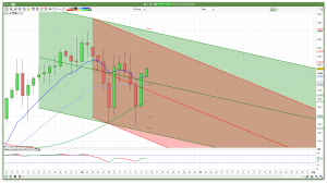 FTSE 100 Prediction Daily Channels