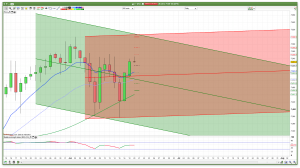 FTSE 100 Prediction Daily Channels