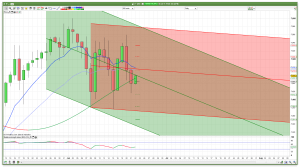 FTSE 100 Prediction Daily Channels