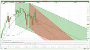 FTSE 100 Prediction Daily Channels