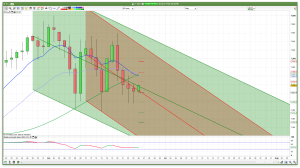 FTSE 100 Prediction Daily Channels