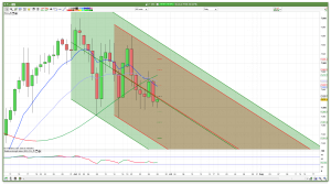 FTSE 100 Prediction Daily Channels