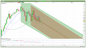 FTSE 100 Prediction Daily Channels