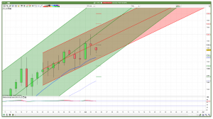 Daily FTSE 100 Trend Channels