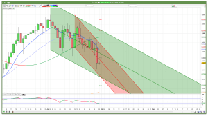 FTSE 100 Prediction Daily Channels