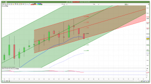 Daily FTSE 100 Trend Channels