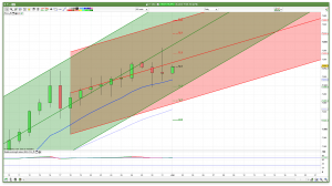 Daily FTSE 100 Trend Channels