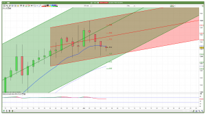 Daily FTSE 100 Trend Channels